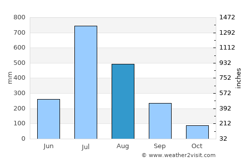 Shirwal average rain in August