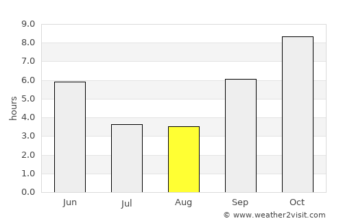 Shirwal average rain in August
