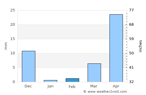 Shirwal average rain in February