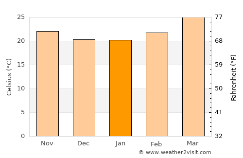 Shirwal average temperature in January