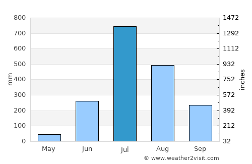 Shirwal average rain in July
