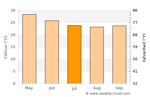 Shirwal average temperature in July