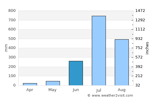 Shirwal average rain in June