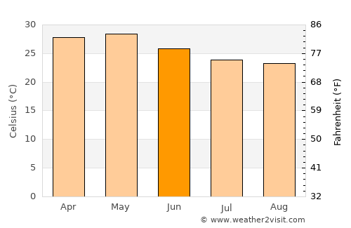 Shirwal average temperature in June
