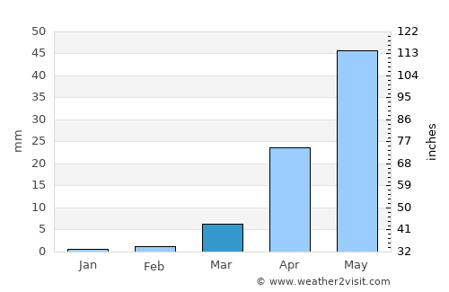 Shirwal average rain in March