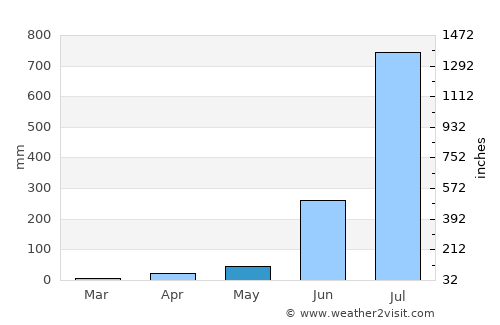 Shirwal average rain in May