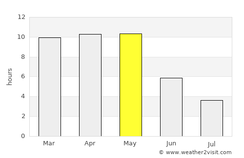 Shirwal average rain in May