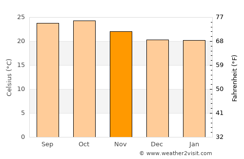 Shirwal average temperature in November
