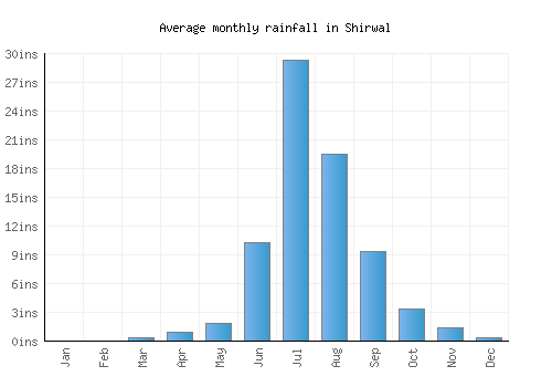 Shirwal monthly rainfall chart (inches)