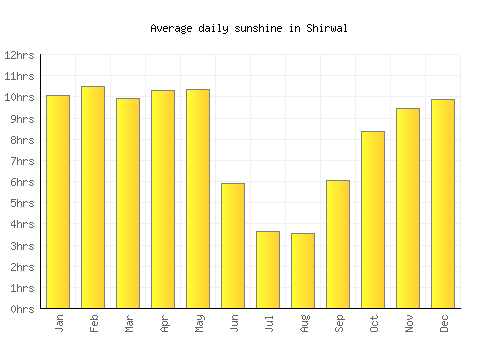 Shirwal average daily sunshine chart