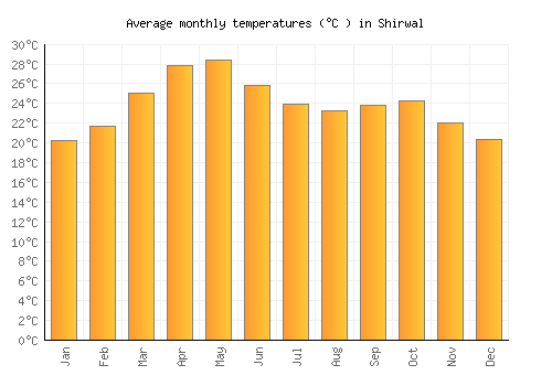 Shirwal average temperature chart (Celsius)