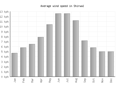 Shirwal average winspeed by month (km/h)