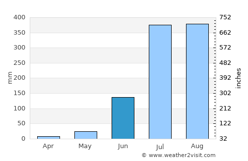 Shīshgarh average rain in June