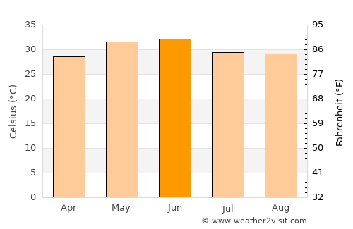 Shīshgarh average temperature in June
