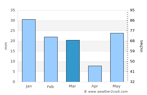Shīshgarh average rain in March