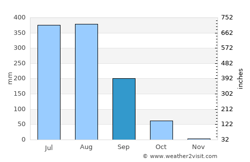 Shīshgarh average rain in September