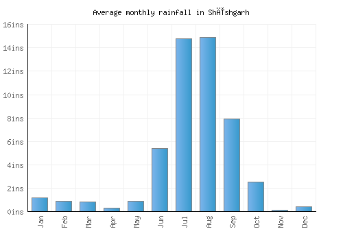 Shīshgarh monthly rainfall chart (inches)