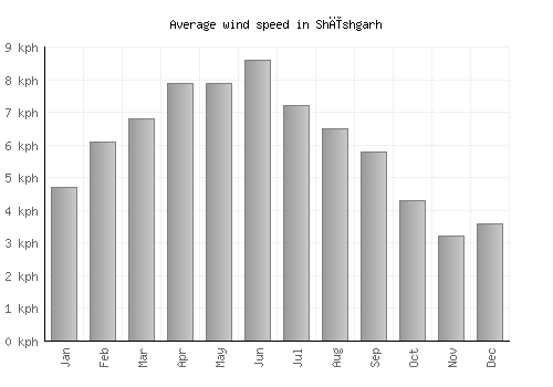 Shīshgarh average winspeed by month (km/h)