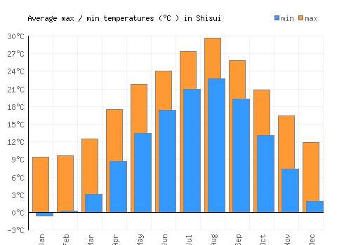 Shisui average minimum / maximum temperatures (Celsius)