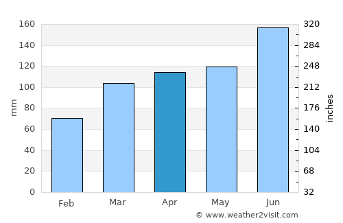 Shisui average rain in April