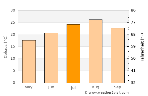 Shisui average temperature in July