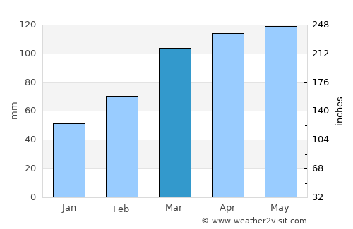 Shisui average rain in March