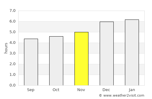 Shisui average rain in November