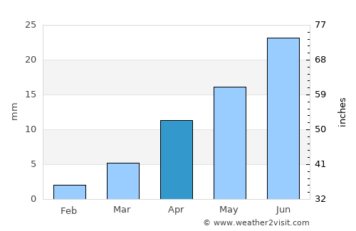 Shitanjing average rain in April