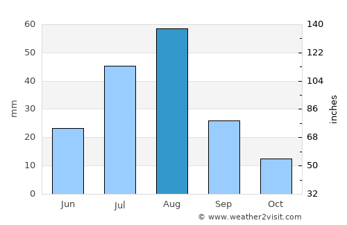 Shitanjing average rain in August