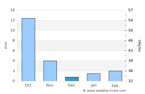 Shitanjing average rain in December
