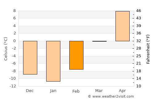 Shitanjing average temperature in February