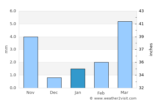 Shitanjing average rain in January