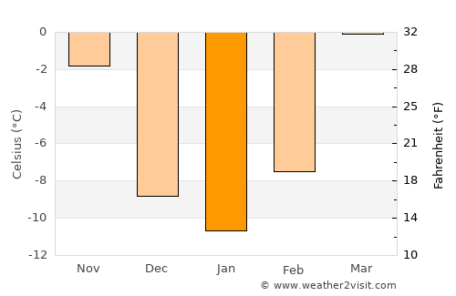 Shitanjing average temperature in January