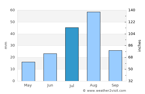 Shitanjing average rain in July