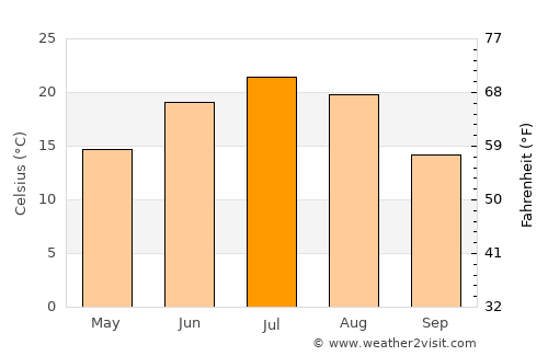 Shitanjing average temperature in July