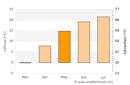 Shitanjing average temperature in May