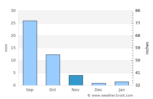 Shitanjing average rain in November