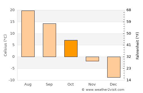 Shitanjing average temperature in October