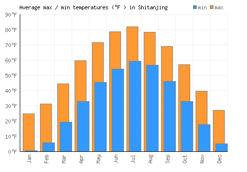 Shitanjing average minimum / maximum temperatures (Fahrenheit)