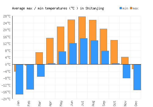 Shitanjing average minimum / maximum temperatures (Celsius)