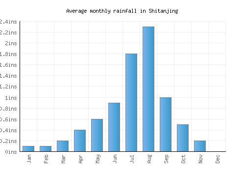 Shitanjing monthly rainfall chart (inches)