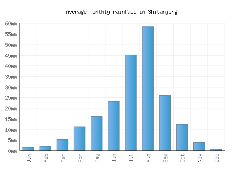 Shitanjing monthly rainfall chart (mm)