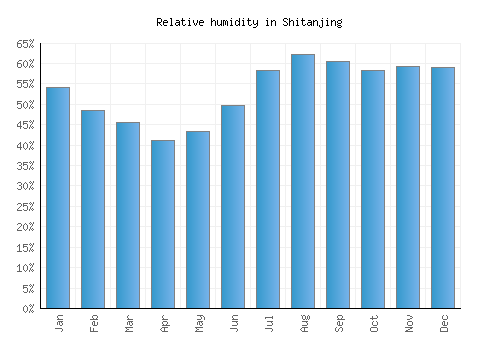 Shitanjing relative humidity averages