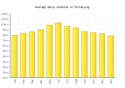 Shitanjing average daily sunshine chart