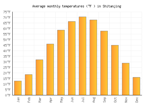 Shitanjing average temperature chart (Fahrenheit)