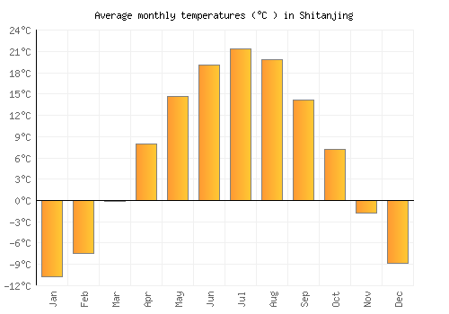 Shitanjing average temperature chart (Celsius)
