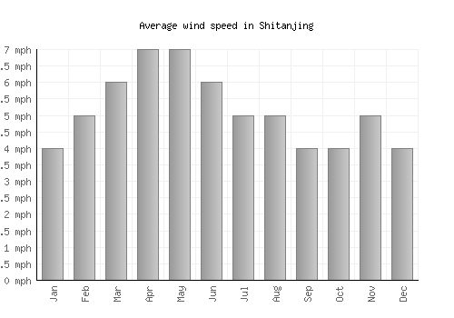 Shitanjing average winspeed by month (mph)