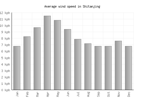 Shitanjing average winspeed by month (km/h)