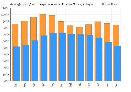 Shivaji Nagar average minimum / maximum temperatures (Fahrenheit)
