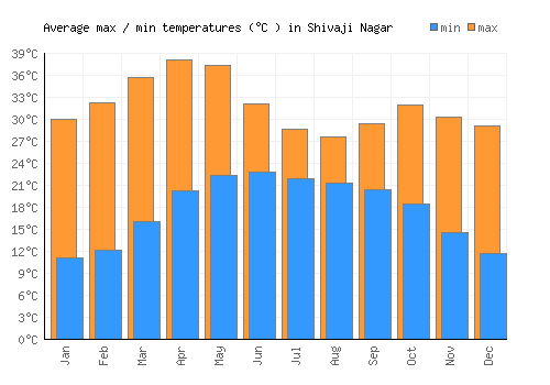 Shivaji Nagar average minimum / maximum temperatures (Celsius)